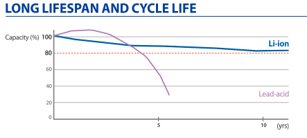 Samsung SDI Battery Graph
