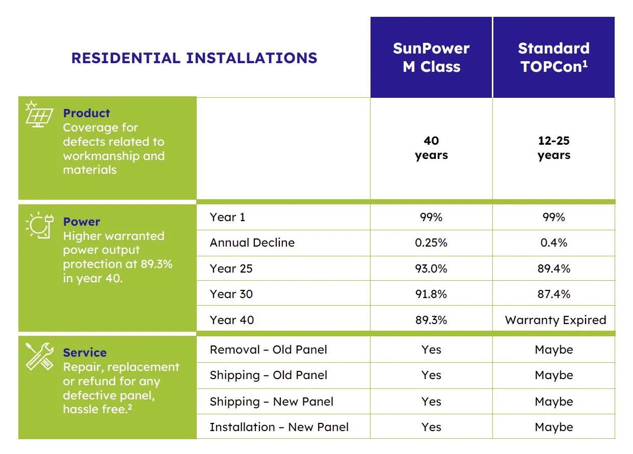 Sunpower panel comparison table