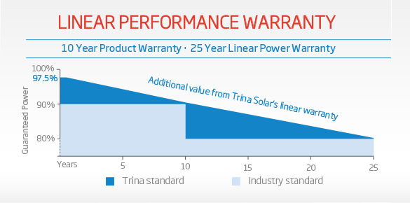 Trina panel warranty graph
